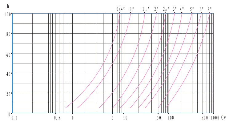 电动二级笼式调节阀_直线特情曲线图
