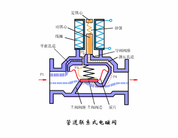 叠加式电磁流量阀_直动式电磁阀安装要求_先导式电磁阀的动轴 静轴是什么材料