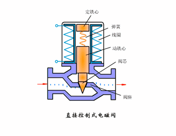 先导式电磁阀的动轴 静轴是什么材料_直动式电磁阀安装要求_叠加式电磁流量阀