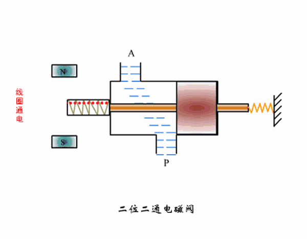 直动式电磁阀安装要求_先导式电磁阀的动轴 静轴是什么材料_叠加式电磁流量阀