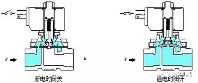 电磁阀原理图详解_中央空调电磁二通阀工作原理_电磁先导阀原理