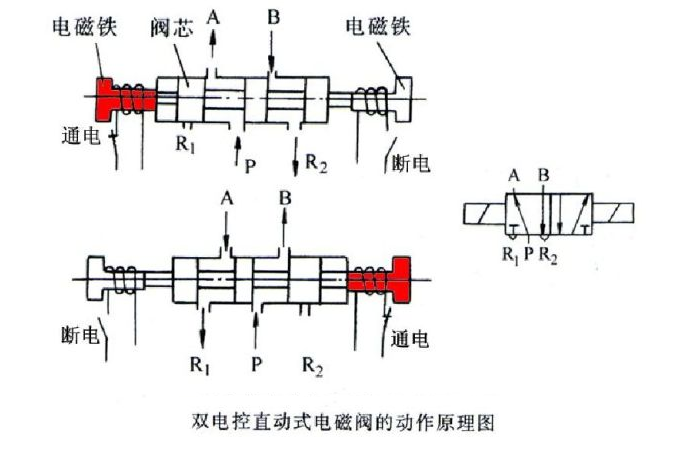 电磁流量阀工作原理_电磁阀原理图详解_电磁泄放阀的工作原理动图