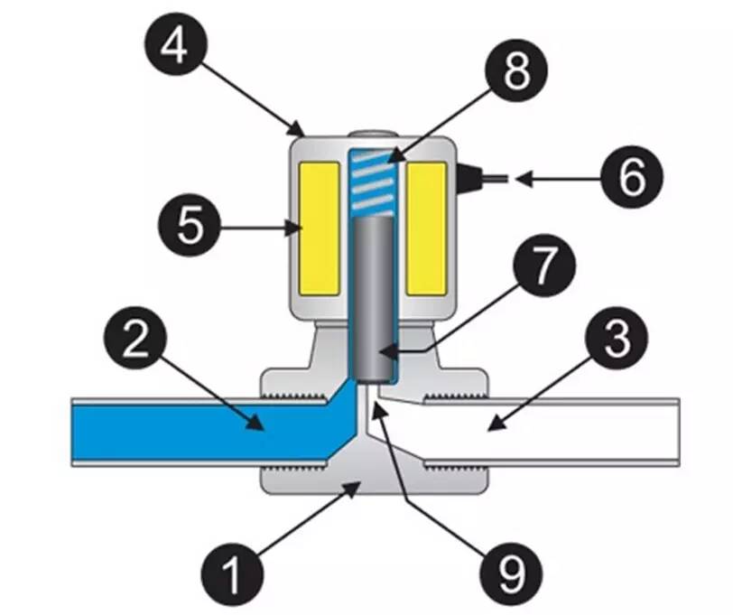 旋转电磁恒压阀pcp_电磁阀安装_中央空调电磁二通阀工作原理