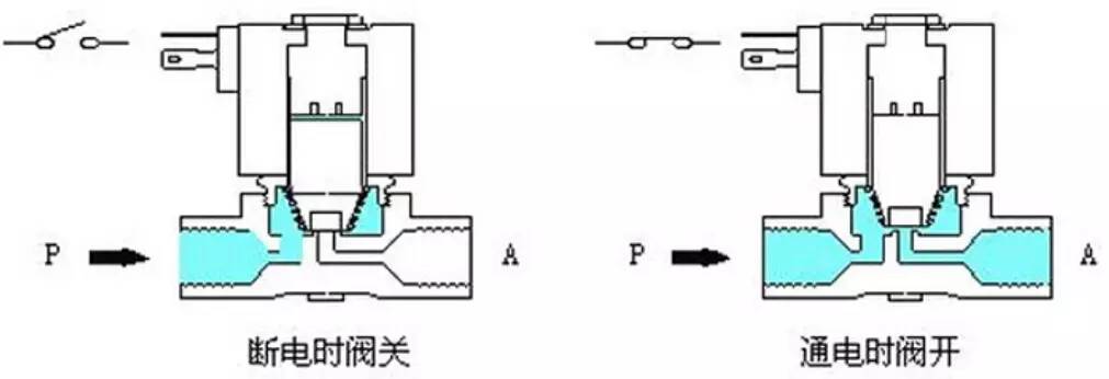 电磁阀安装_中央空调电磁二通阀工作原理_旋转电磁恒压阀pcp